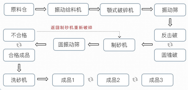 常見的破碎制砂工藝流程