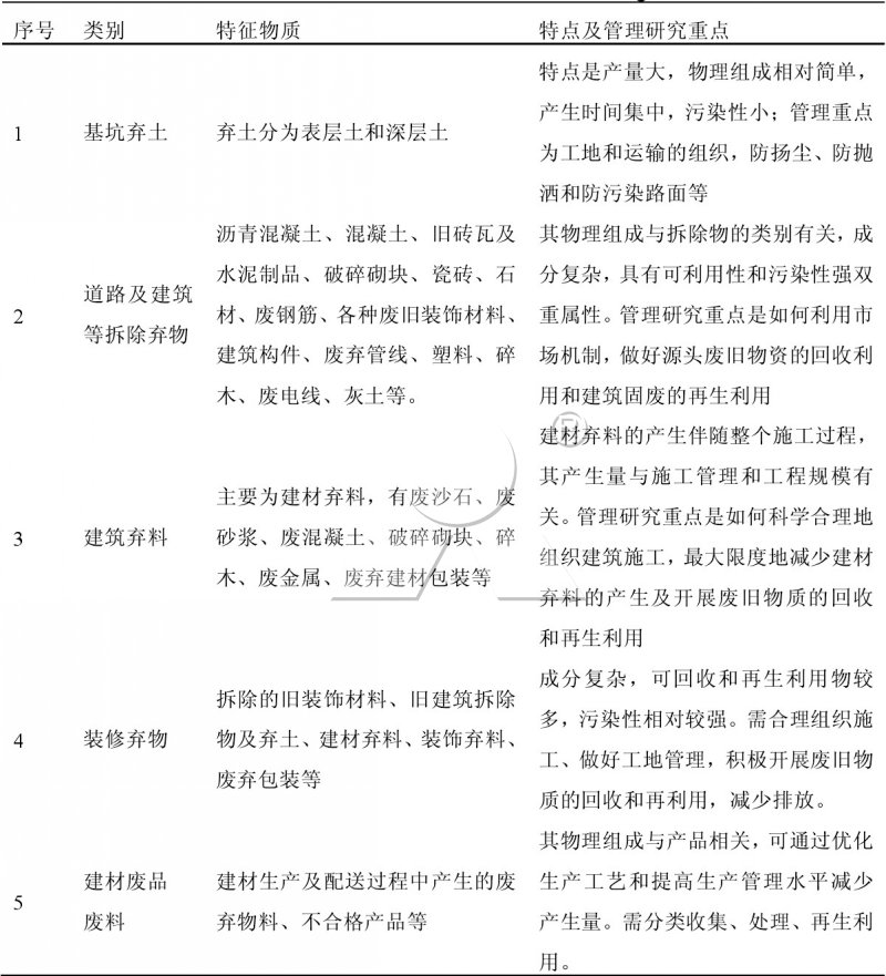 建筑垃圾來源分類法