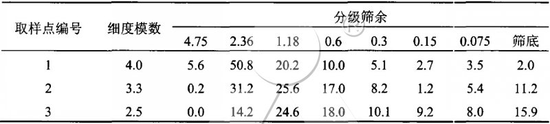 料堆離析對機(jī)制砂的影響 料堆離析對機(jī)制砂的影響