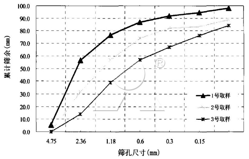料堆離析對機(jī)制砂級配曲線的影響 料堆離析對機(jī)制砂級配曲線的影響