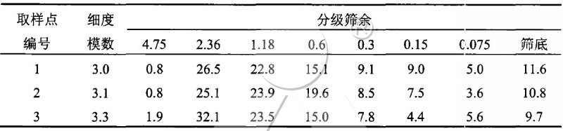 加噴水裝置后機(jī)制砂取樣結(jié)果 加噴水裝置后機(jī)制砂取樣結(jié)果