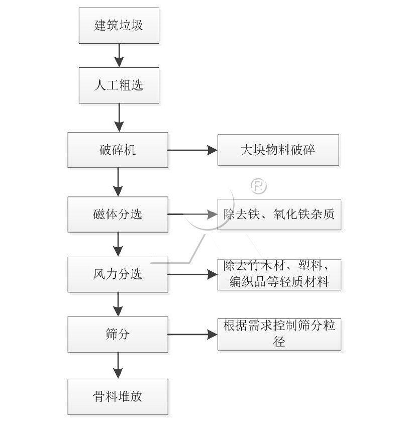 磚砼不分離再生料加工工藝 磚砼不分離再生料加工工藝