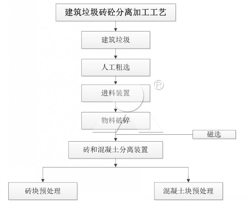 建筑垃圾磚砼分離再生料加工工藝 建筑垃圾磚砼分離再生料加工工藝