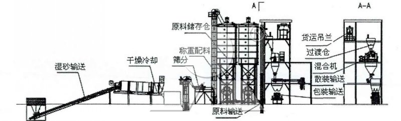 干粉砂漿生產(chǎn)線 干粉砂漿生產(chǎn)線