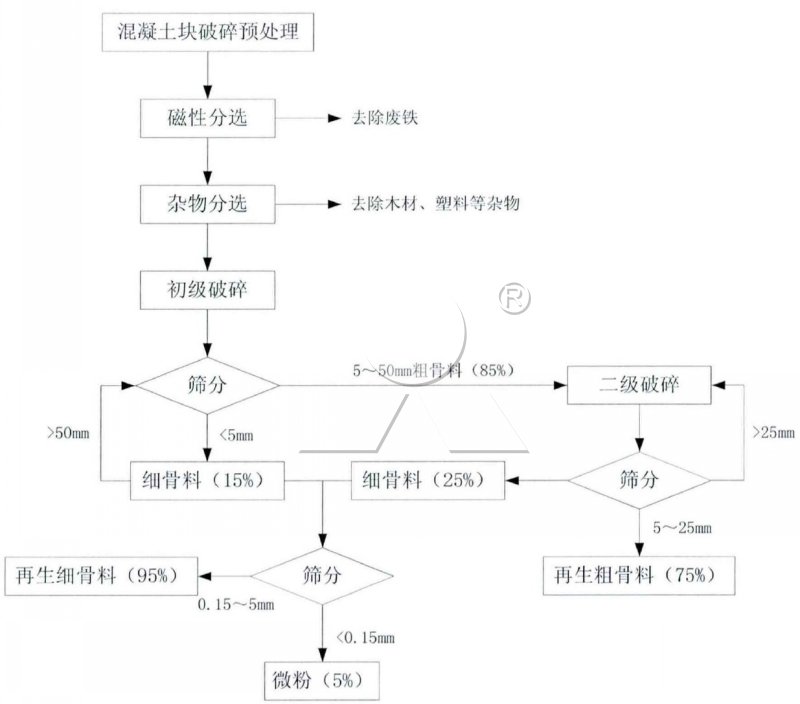 建筑垃圾處理工藝 建筑垃圾處理工藝
